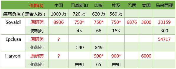 丙肝新藥神速獲批，患者幾時用得起？