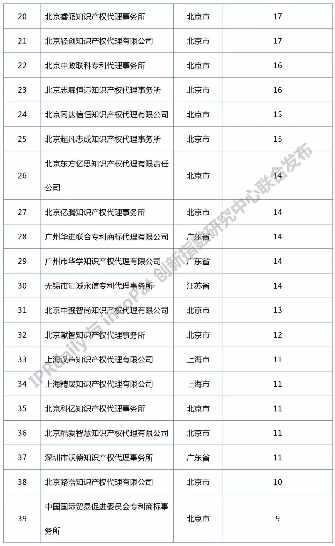 知識(shí)產(chǎn)權(quán)媒體IPRdaily發(fā)布中國(guó)“區(qū)塊鏈專利代理機(jī)構(gòu)”排行榜（前100名）