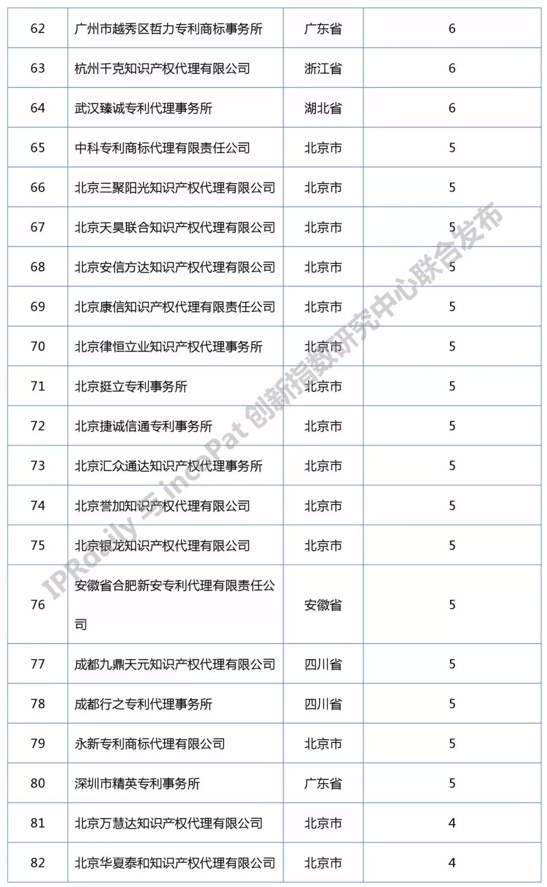 知識(shí)產(chǎn)權(quán)媒體IPRdaily發(fā)布中國(guó)“區(qū)塊鏈專利代理機(jī)構(gòu)”排行榜（前100名）