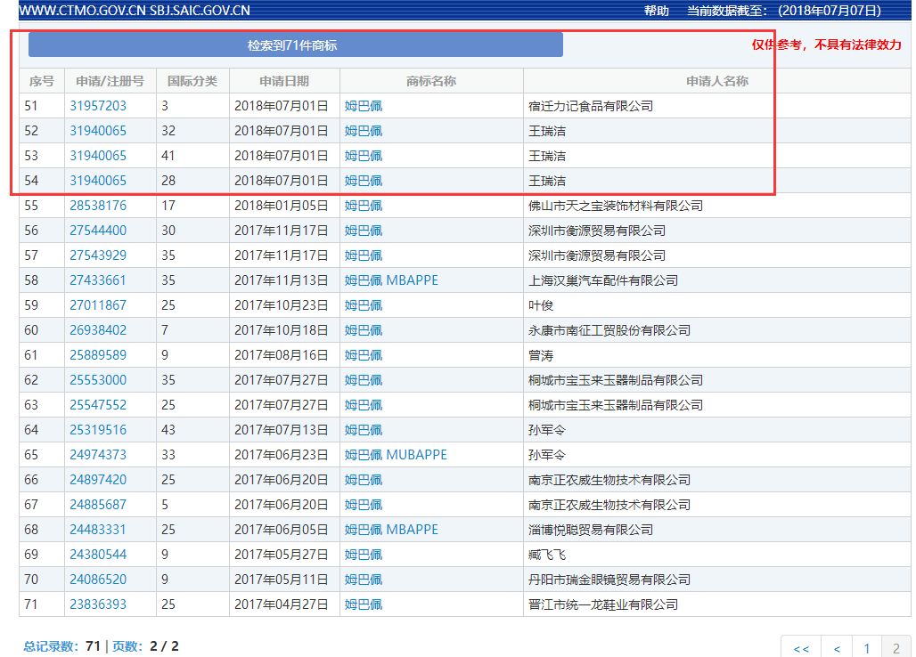 71件「姆巴佩」商標(biāo)被申請(qǐng)！“衣服鞋帽”領(lǐng)域居多數(shù)