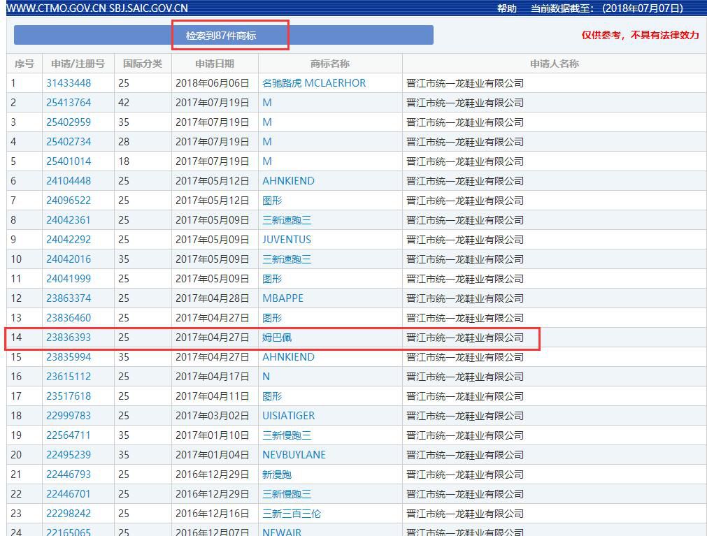 71件「姆巴佩」商標(biāo)被申請(qǐng)！“衣服鞋帽”領(lǐng)域居多數(shù)