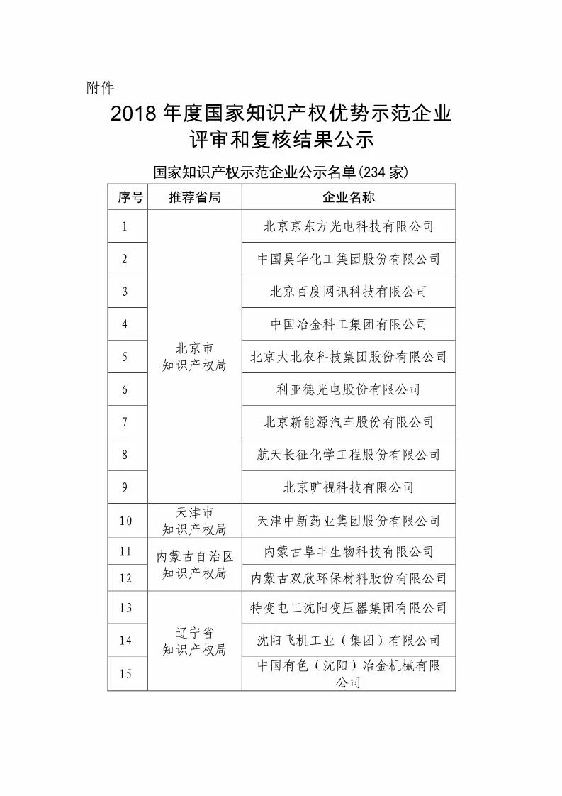 國知局：2018國家知識產權優(yōu)勢示范企業(yè)評審和復核結果公示（附234家名單）