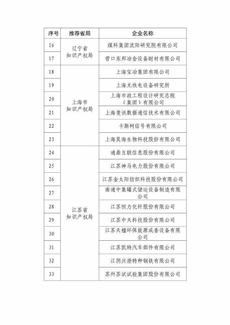 國知局：2018國家知識產(chǎn)權優(yōu)勢示范企業(yè)評審和復核結果公示（附234家名單）