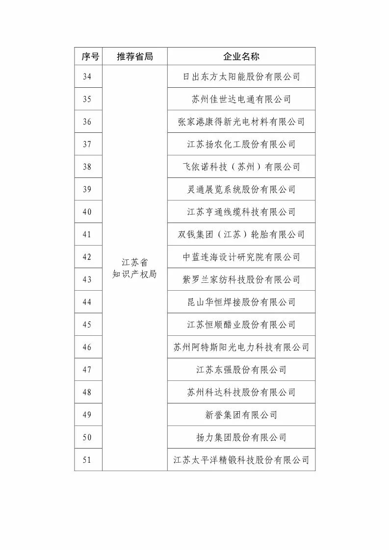 國知局：2018國家知識產權優(yōu)勢示范企業(yè)評審和復核結果公示（附234家名單）