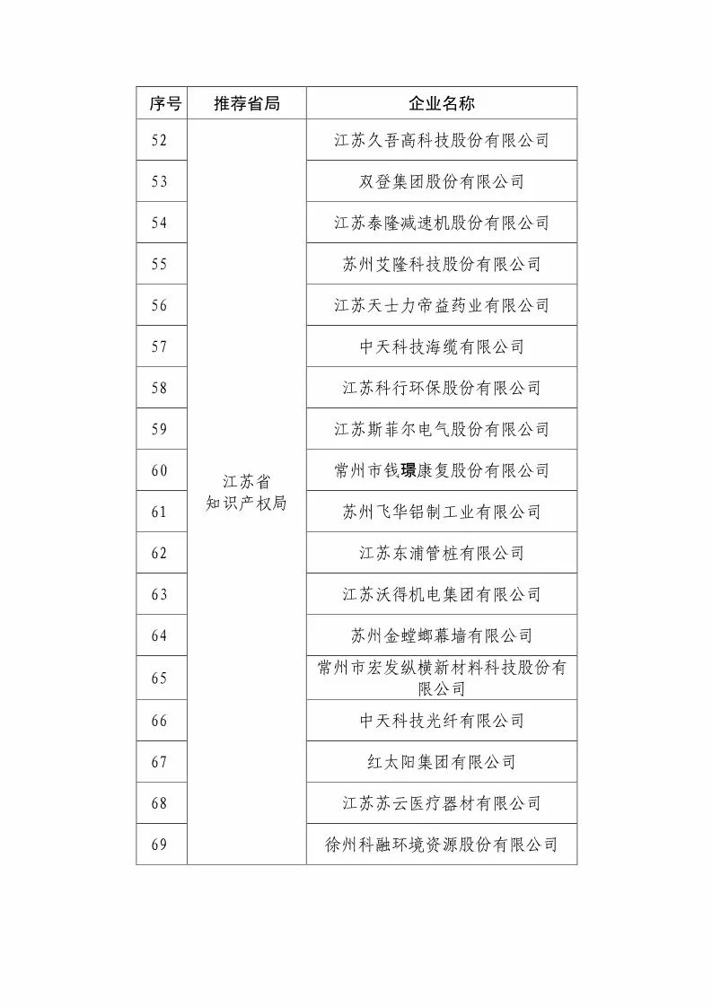 國知局：2018國家知識產權優(yōu)勢示范企業(yè)評審和復核結果公示（附234家名單）