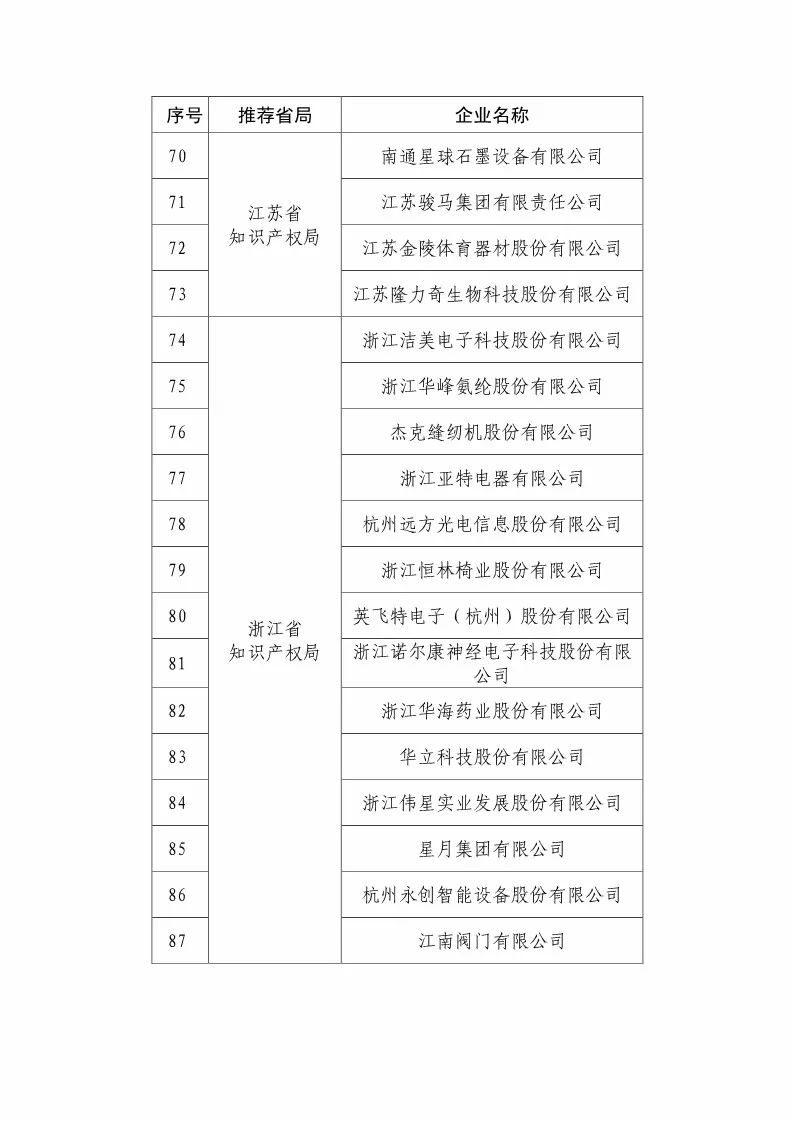 國知局：2018國家知識產權優(yōu)勢示范企業(yè)評審和復核結果公示（附234家名單）