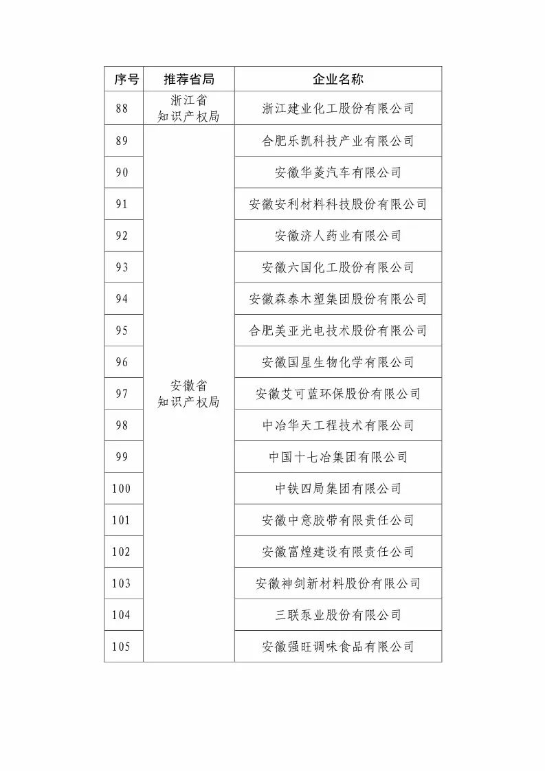 國知局：2018國家知識產權優(yōu)勢示范企業(yè)評審和復核結果公示（附234家名單）