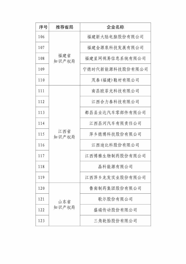 國知局：2018國家知識產權優(yōu)勢示范企業(yè)評審和復核結果公示（附234家名單）