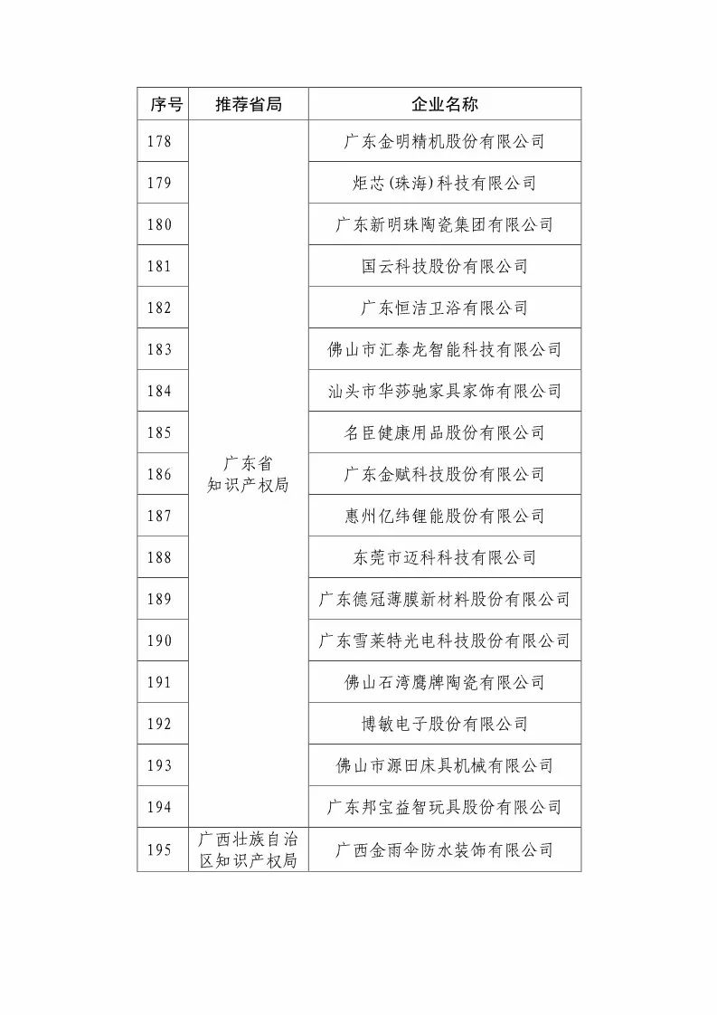 國知局：2018國家知識產(chǎn)權優(yōu)勢示范企業(yè)評審和復核結果公示（附234家名單）