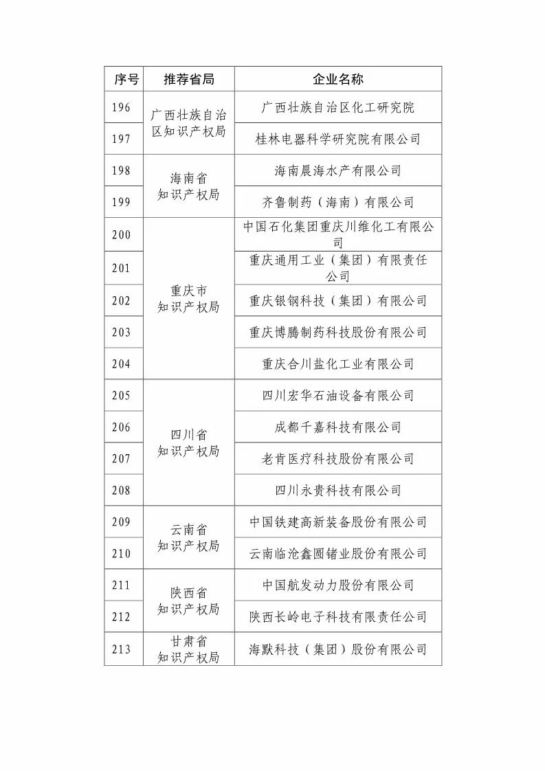 國知局：2018國家知識產(chǎn)權優(yōu)勢示范企業(yè)評審和復核結果公示（附234家名單）