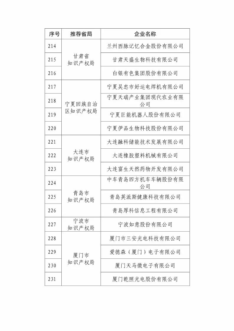 國知局：2018國家知識產(chǎn)權優(yōu)勢示范企業(yè)評審和復核結果公示（附234家名單）