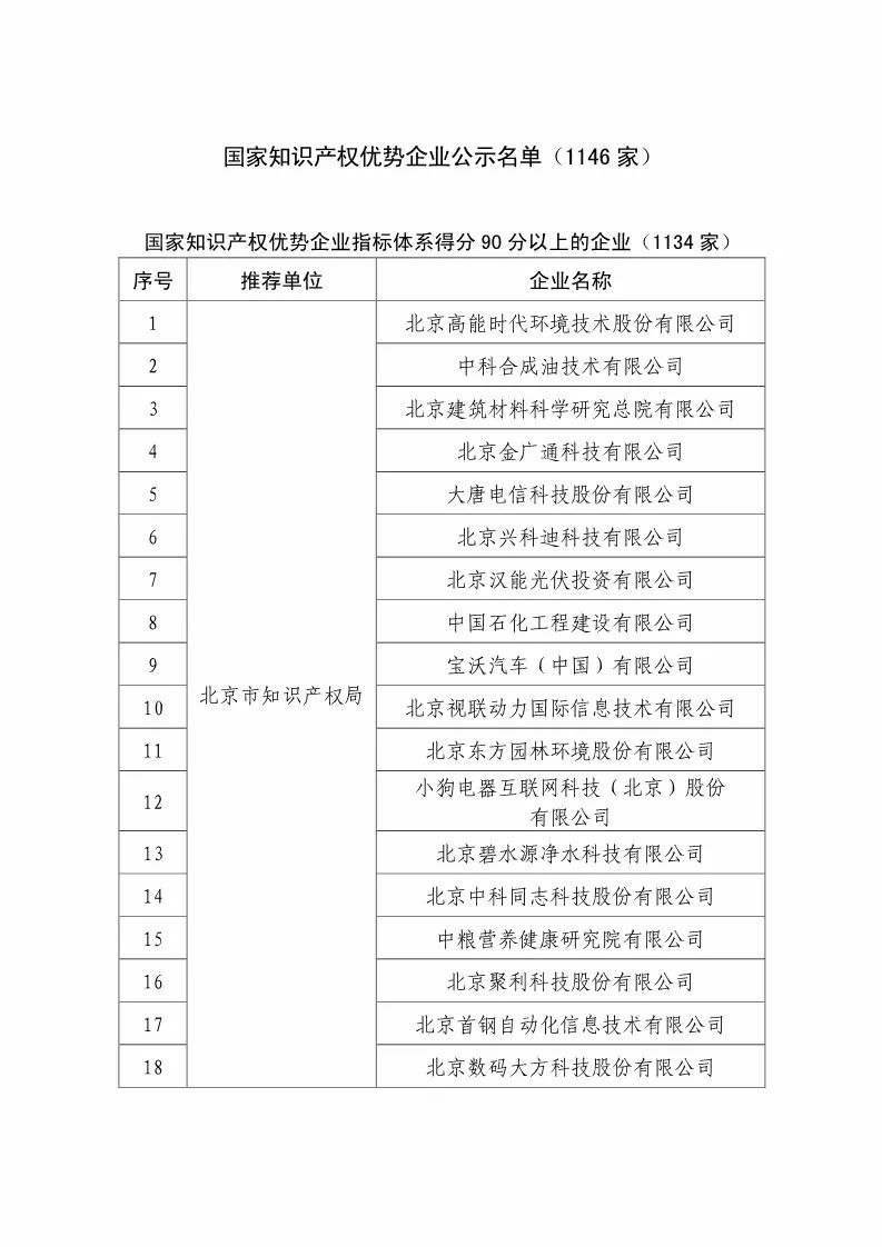 國知局：2018國家知識產權優(yōu)勢示范企業(yè)評審和復核結果公示（附234家名單）