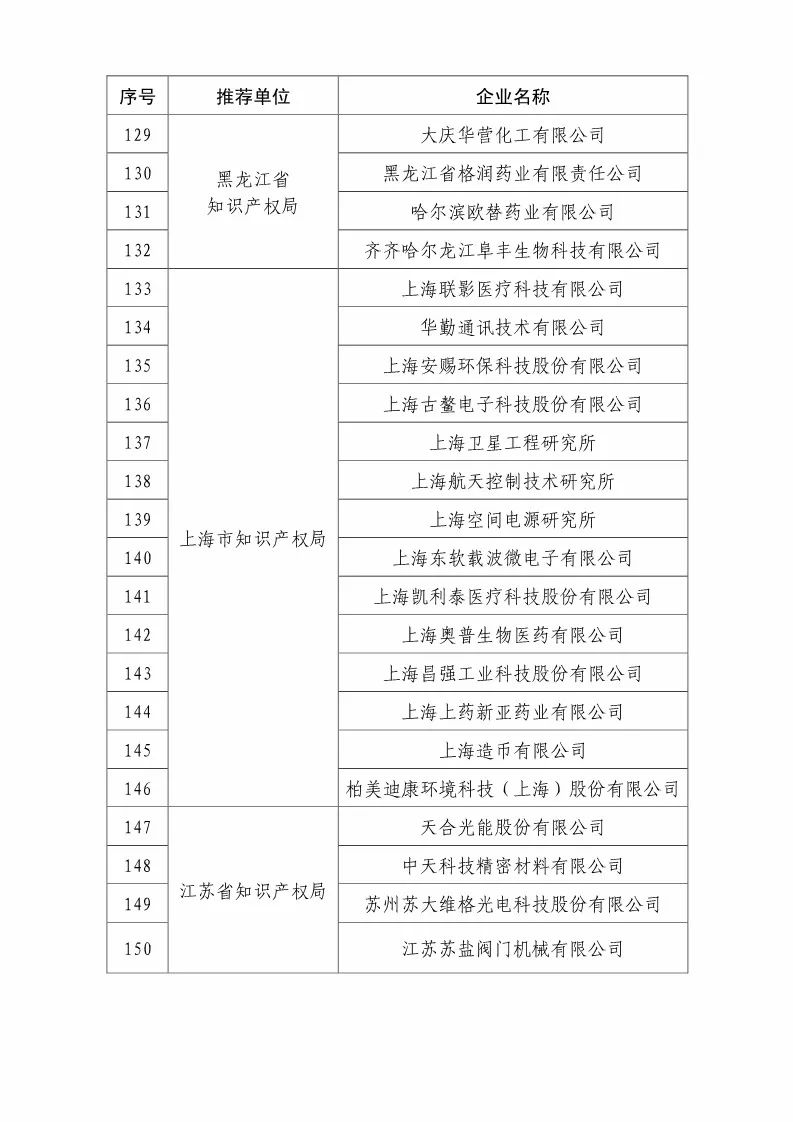 國知局：2018國家知識產(chǎn)權優(yōu)勢示范企業(yè)評審和復核結果公示（附234家名單）