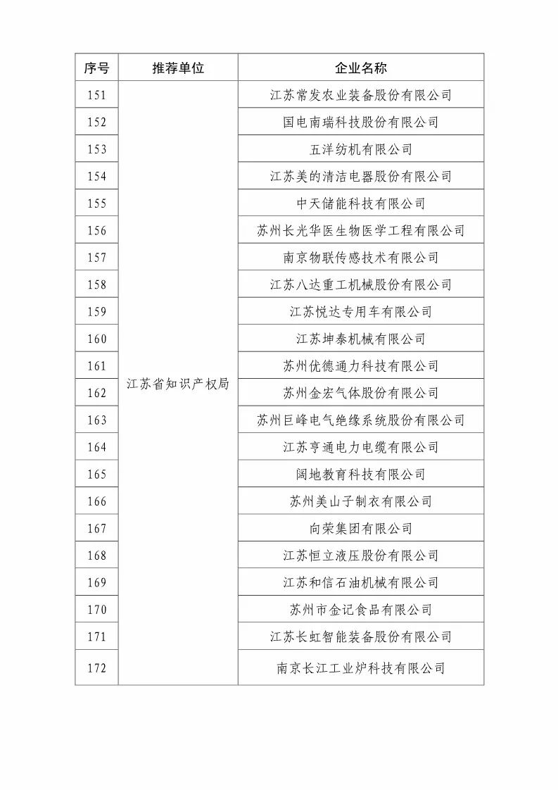 國知局：2018國家知識產權優(yōu)勢示范企業(yè)評審和復核結果公示（附234家名單）