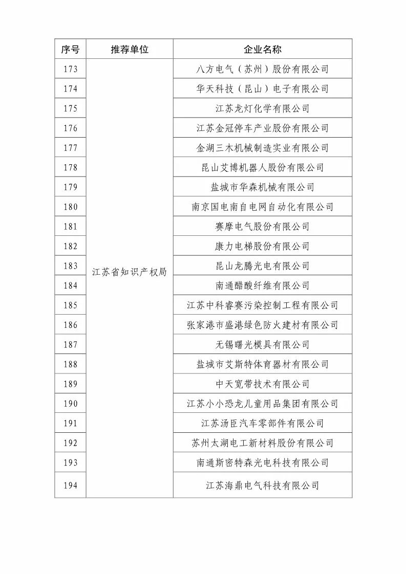 國知局：2018國家知識產權優(yōu)勢示范企業(yè)評審和復核結果公示（附234家名單）