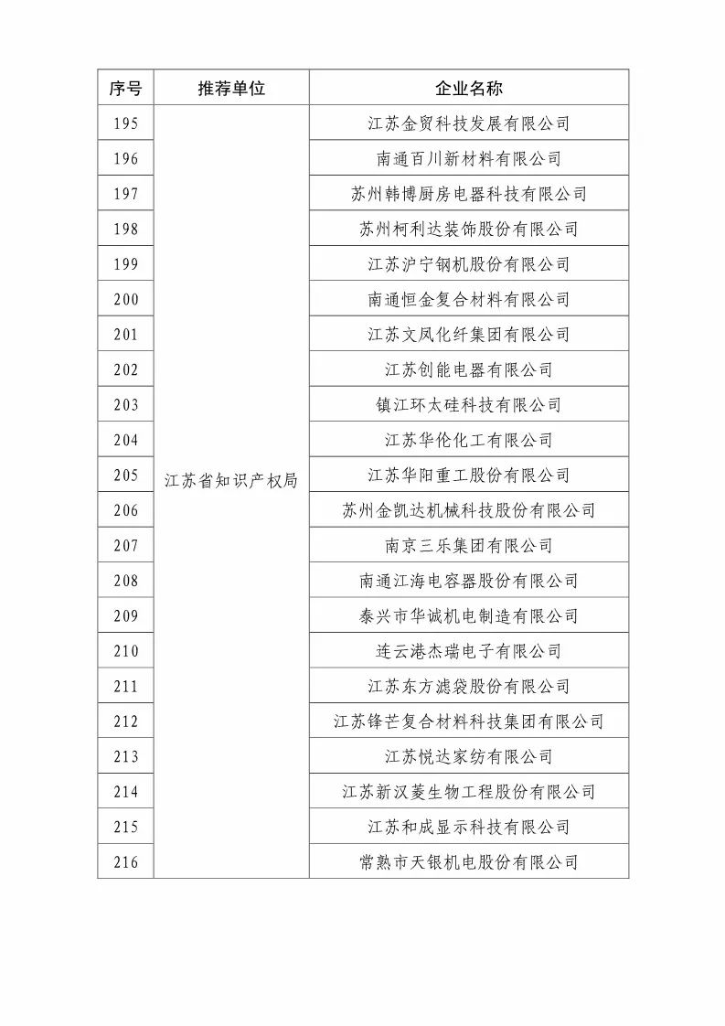 國知局：2018國家知識產(chǎn)權優(yōu)勢示范企業(yè)評審和復核結果公示（附234家名單）