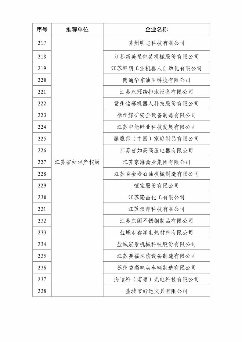 國知局：2018國家知識產權優(yōu)勢示范企業(yè)評審和復核結果公示（附234家名單）