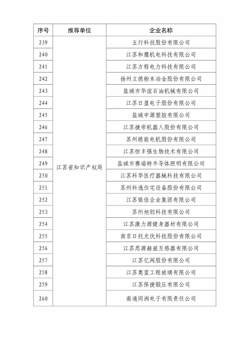 國知局：2018國家知識產(chǎn)權優(yōu)勢示范企業(yè)評審和復核結果公示（附234家名單）