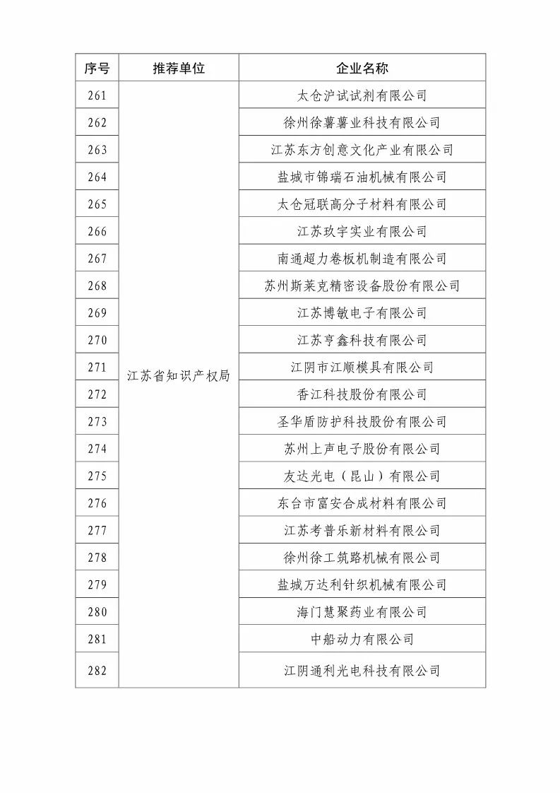 國知局：2018國家知識產權優(yōu)勢示范企業(yè)評審和復核結果公示（附234家名單）