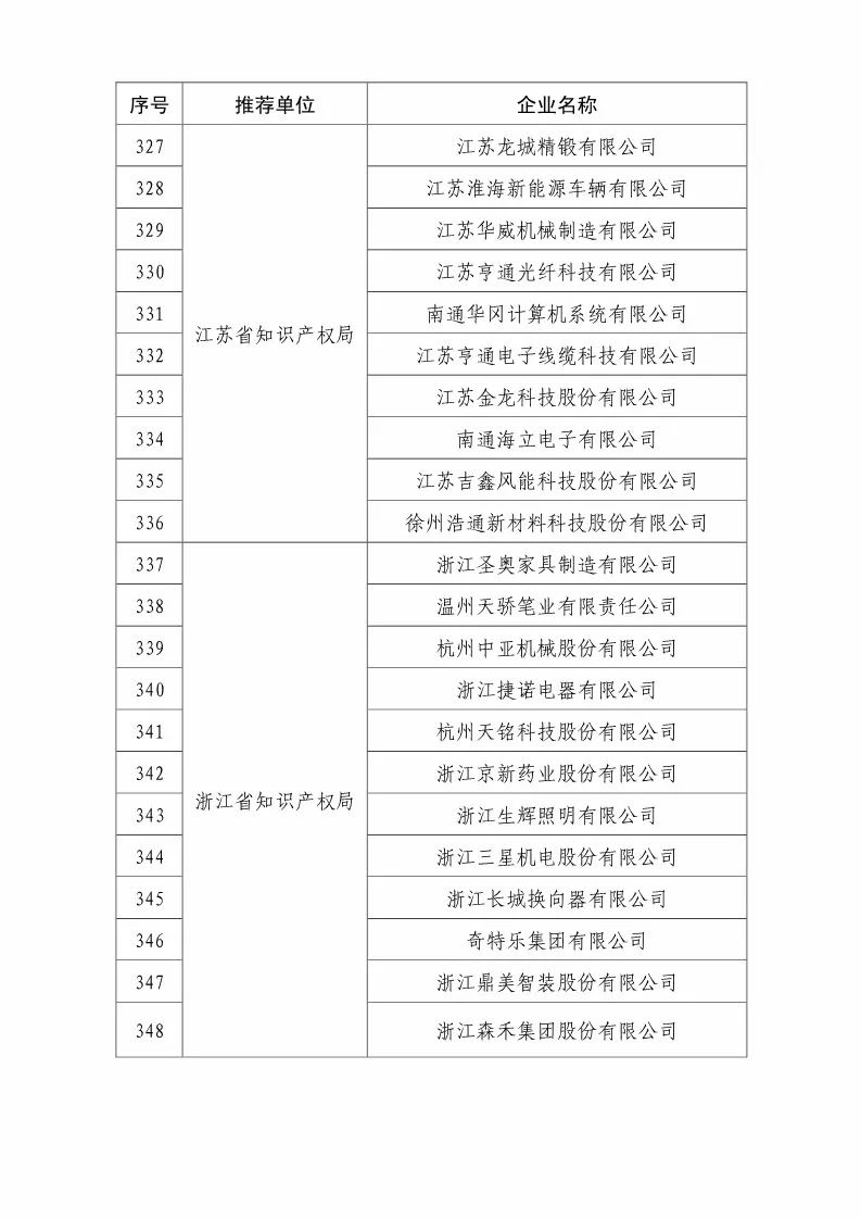 國知局：2018國家知識產權優(yōu)勢示范企業(yè)評審和復核結果公示（附234家名單）