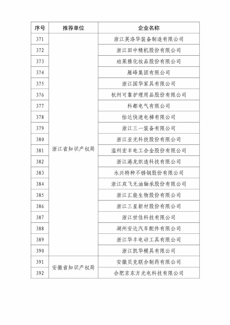 國知局：2018國家知識產權優(yōu)勢示范企業(yè)評審和復核結果公示（附234家名單）