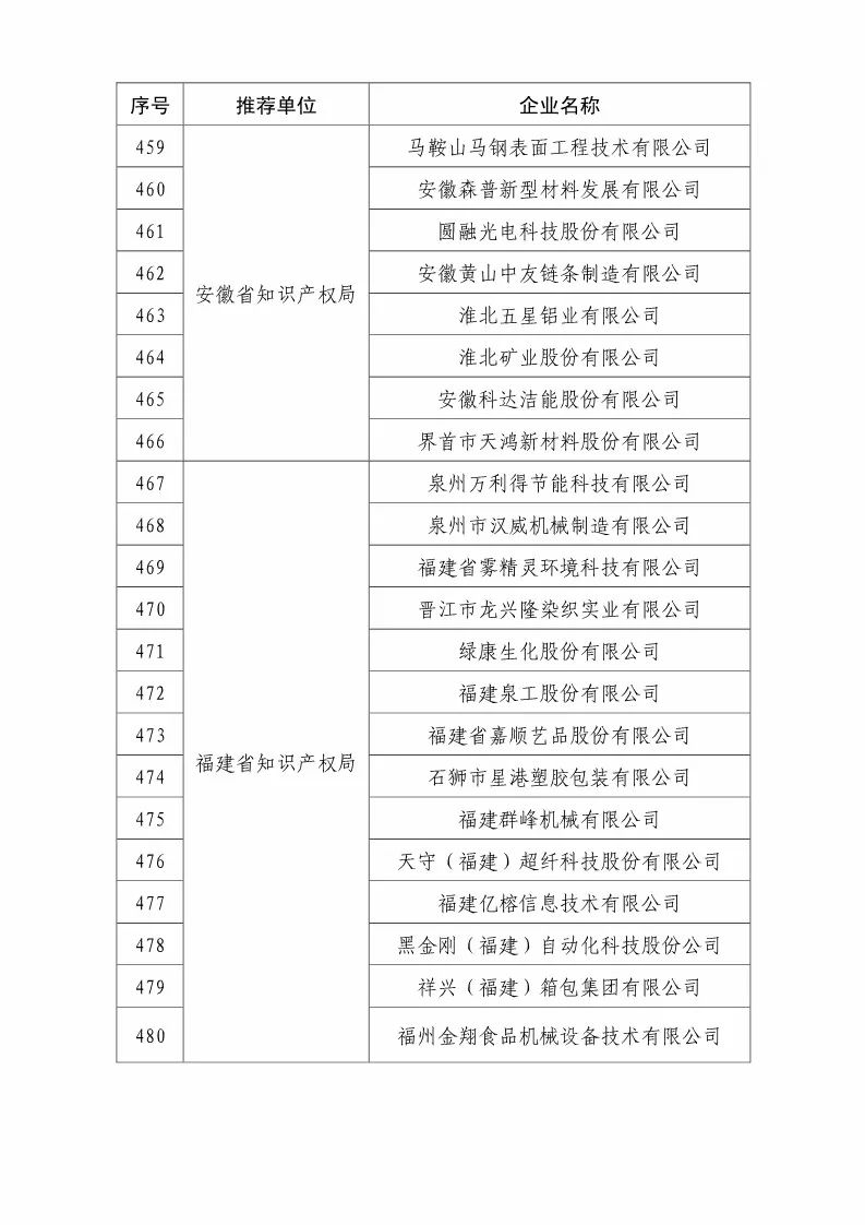 國知局：2018國家知識產權優(yōu)勢示范企業(yè)評審和復核結果公示（附234家名單）