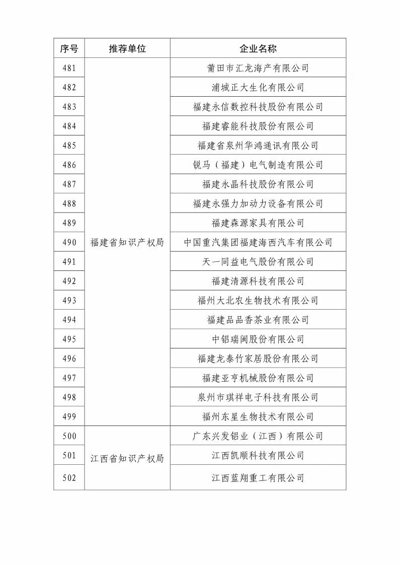 國知局：2018國家知識產權優(yōu)勢示范企業(yè)評審和復核結果公示（附234家名單）