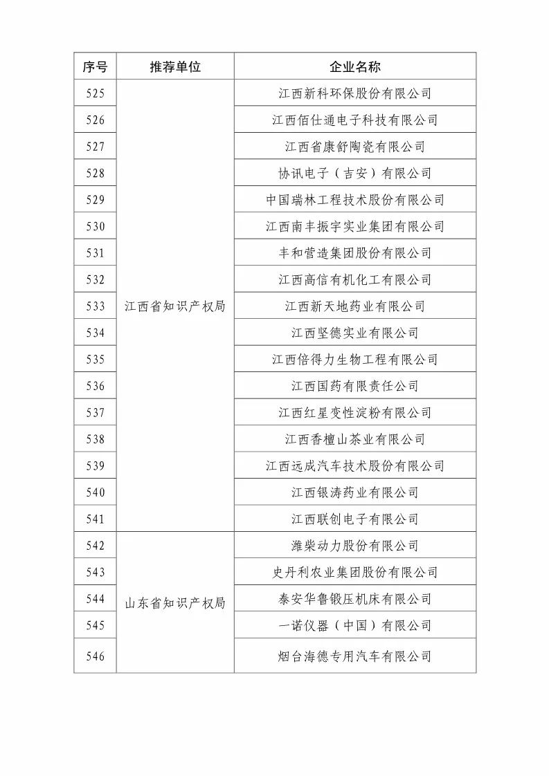 國知局：2018國家知識產權優(yōu)勢示范企業(yè)評審和復核結果公示（附234家名單）