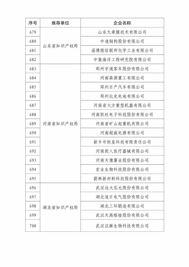 國知局：2018國家知識產權優(yōu)勢示范企業(yè)評審和復核結果公示（附234家名單）