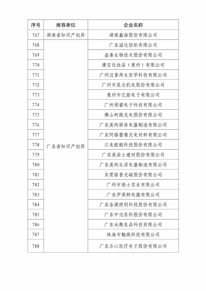 國知局：2018國家知識產權優(yōu)勢示范企業(yè)評審和復核結果公示（附234家名單）