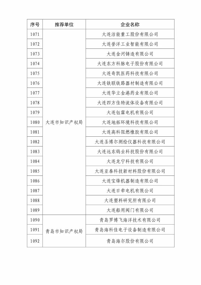 國知局：2018國家知識產(chǎn)權優(yōu)勢示范企業(yè)評審和復核結果公示（附234家名單）