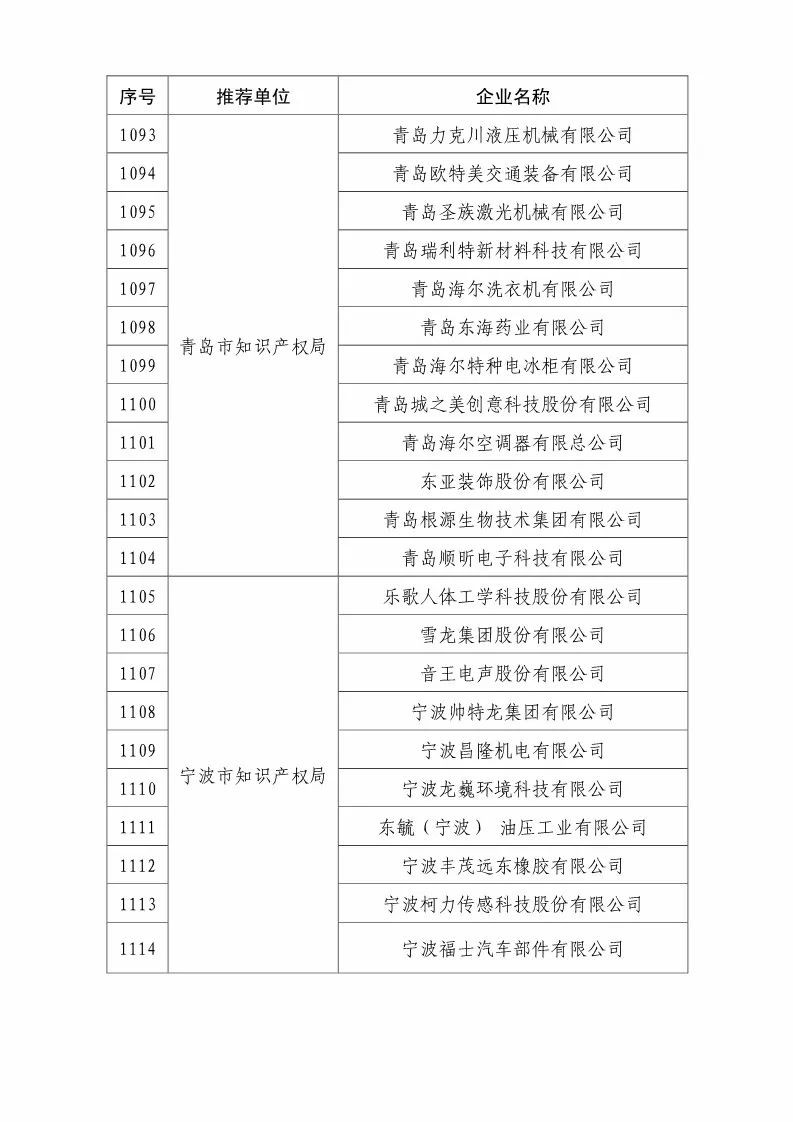 國知局：2018國家知識產權優(yōu)勢示范企業(yè)評審和復核結果公示（附234家名單）