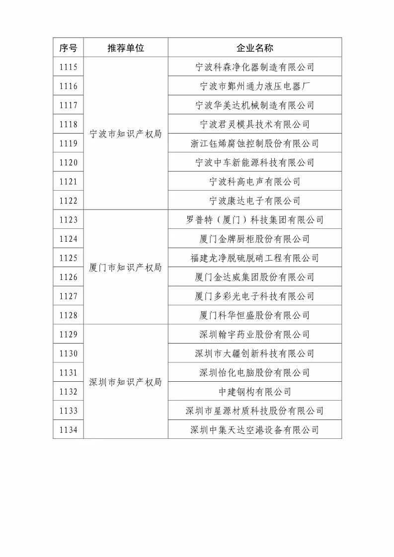 國知局：2018國家知識產權優(yōu)勢示范企業(yè)評審和復核結果公示（附234家名單）