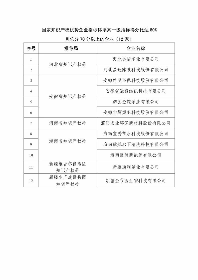 國知局：2018國家知識產權優(yōu)勢示范企業(yè)評審和復核結果公示（附234家名單）