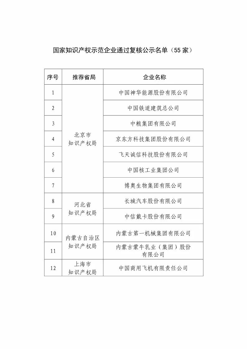 國知局：2018國家知識產權優(yōu)勢示范企業(yè)評審和復核結果公示（附234家名單）