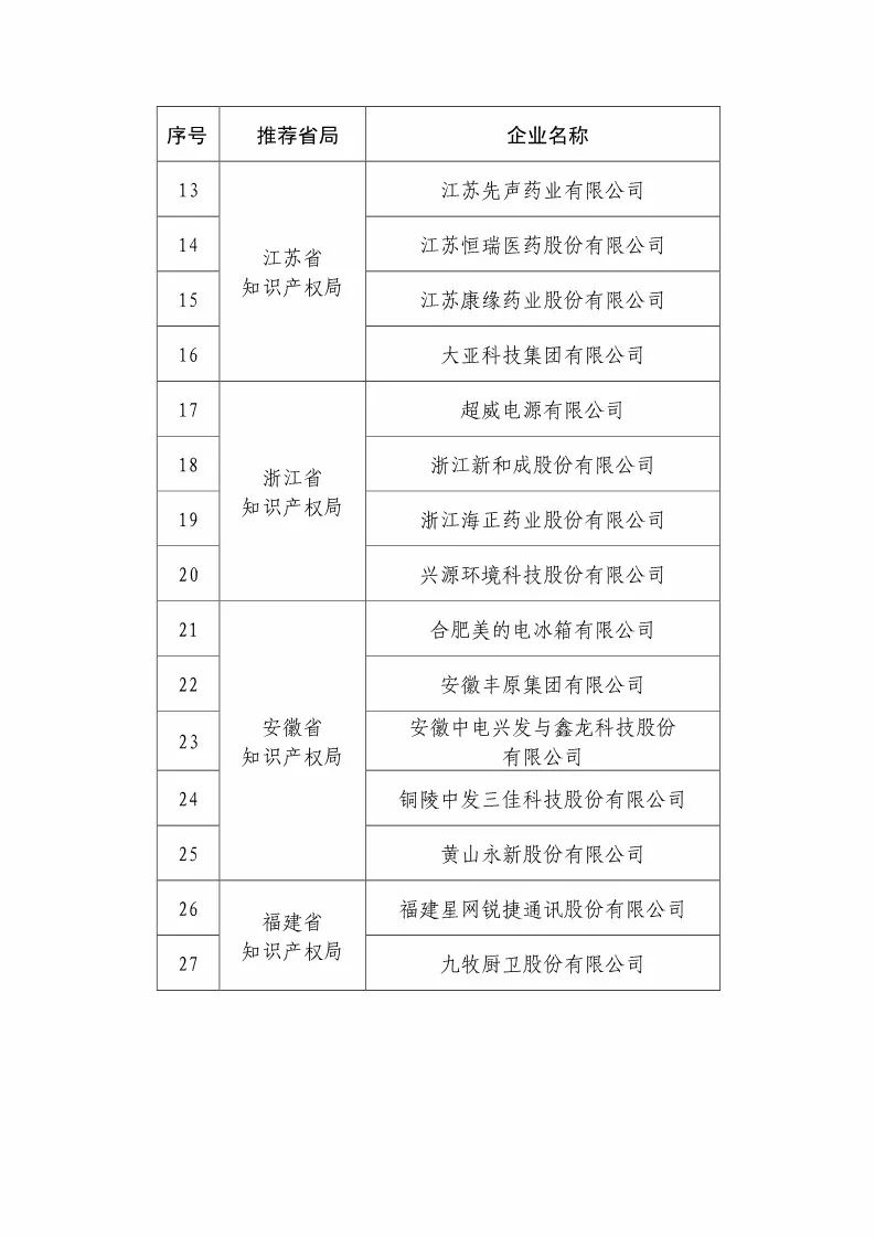 國知局：2018國家知識產(chǎn)權優(yōu)勢示范企業(yè)評審和復核結果公示（附234家名單）