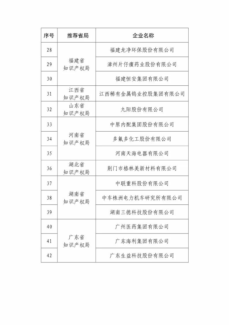 國知局：2018國家知識產權優(yōu)勢示范企業(yè)評審和復核結果公示（附234家名單）