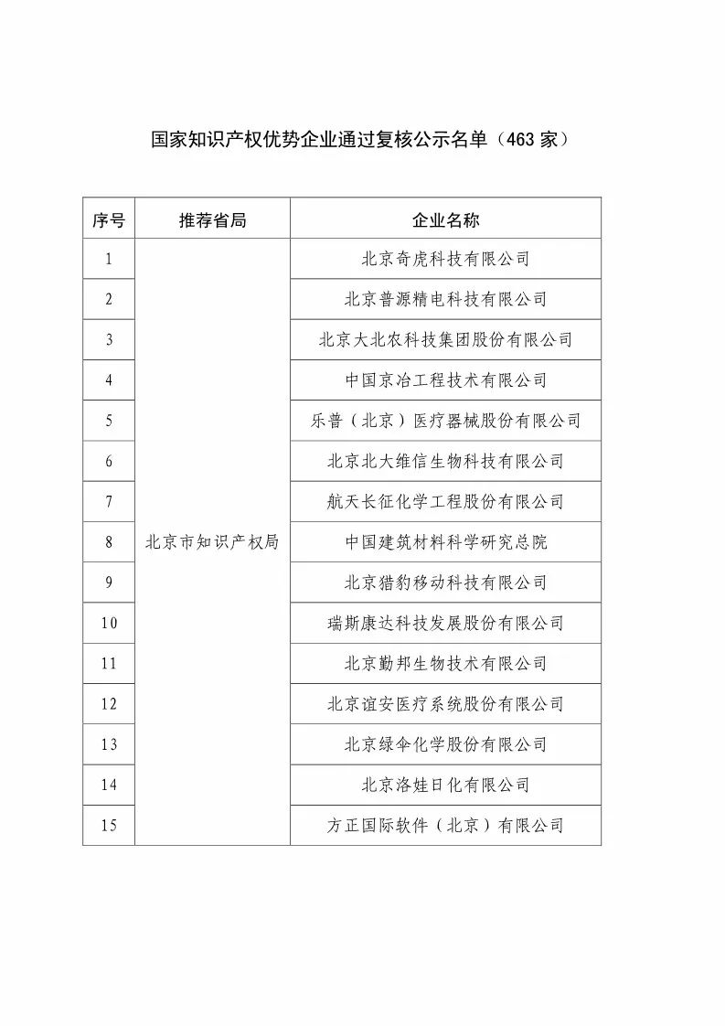 國知局：2018國家知識產權優(yōu)勢示范企業(yè)評審和復核結果公示（附234家名單）