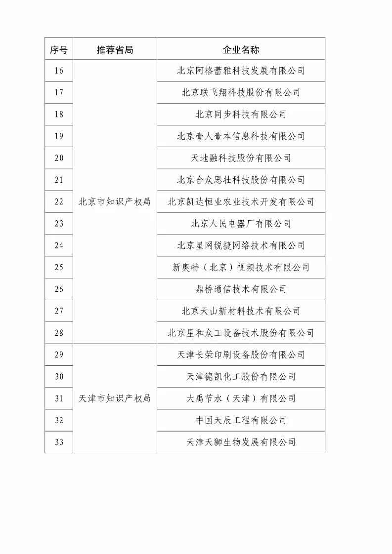 國知局：2018國家知識產權優(yōu)勢示范企業(yè)評審和復核結果公示（附234家名單）