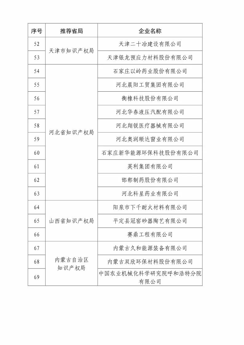 國知局：2018國家知識產(chǎn)權優(yōu)勢示范企業(yè)評審和復核結果公示（附234家名單）