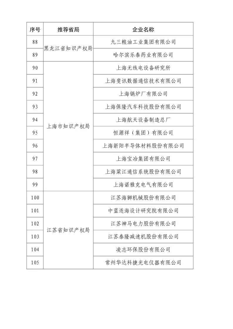 國知局：2018國家知識產權優(yōu)勢示范企業(yè)評審和復核結果公示（附234家名單）