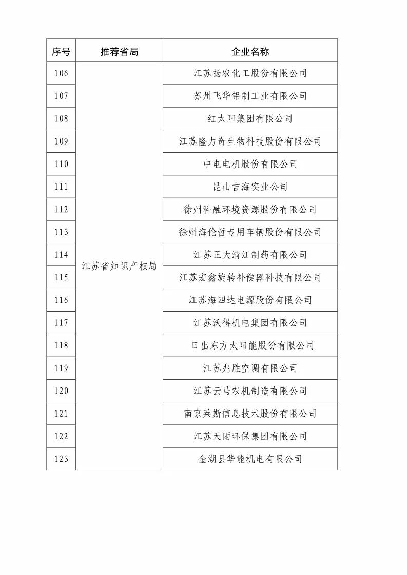 國知局：2018國家知識產權優(yōu)勢示范企業(yè)評審和復核結果公示（附234家名單）