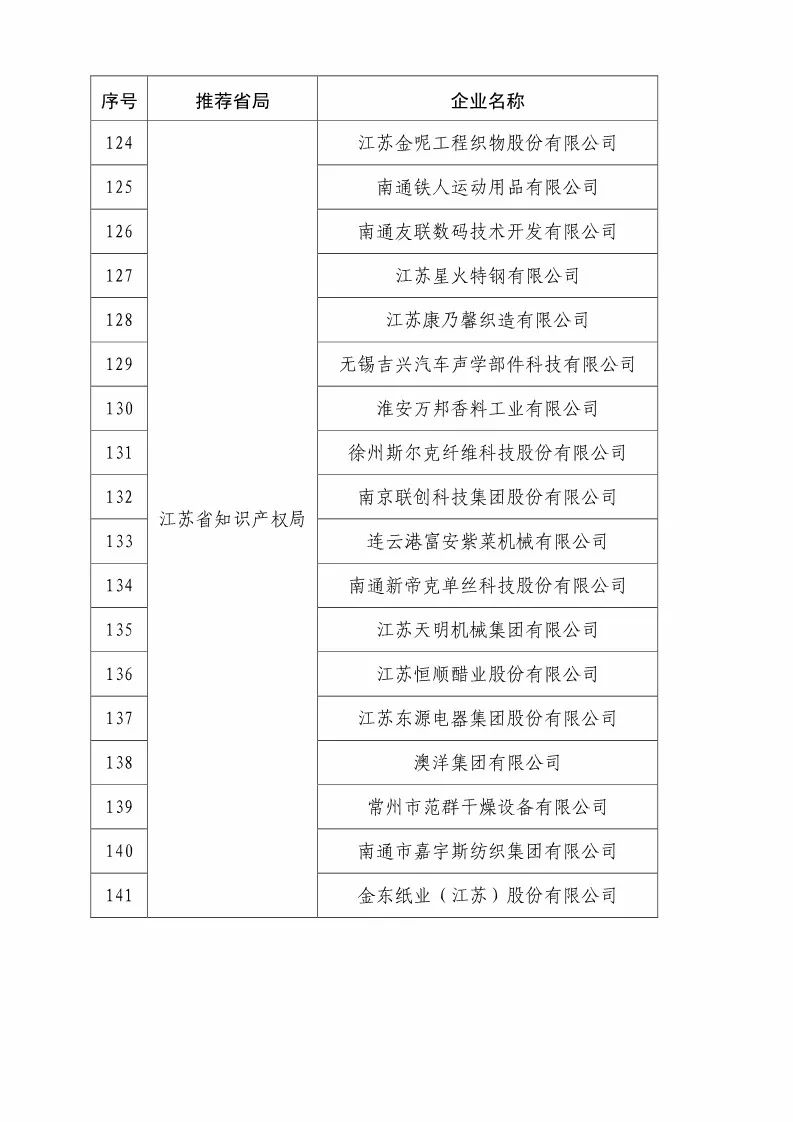 國知局：2018國家知識產權優(yōu)勢示范企業(yè)評審和復核結果公示（附234家名單）