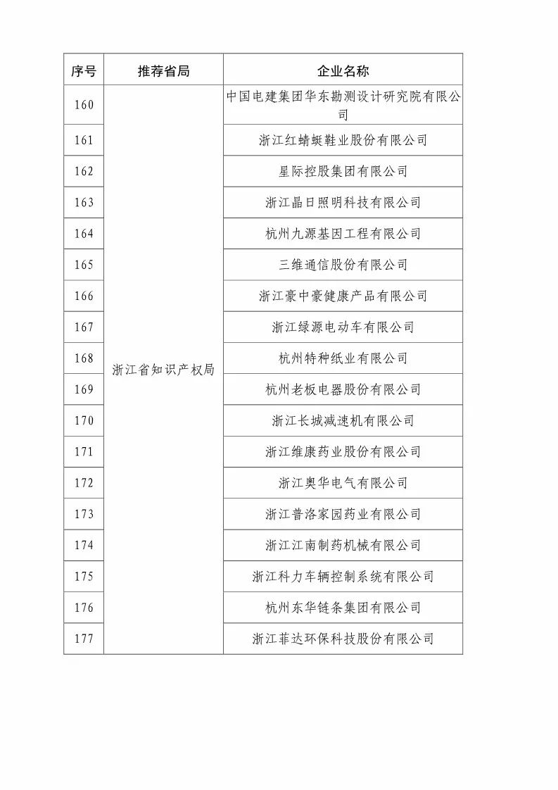 國知局：2018國家知識產權優(yōu)勢示范企業(yè)評審和復核結果公示（附234家名單）