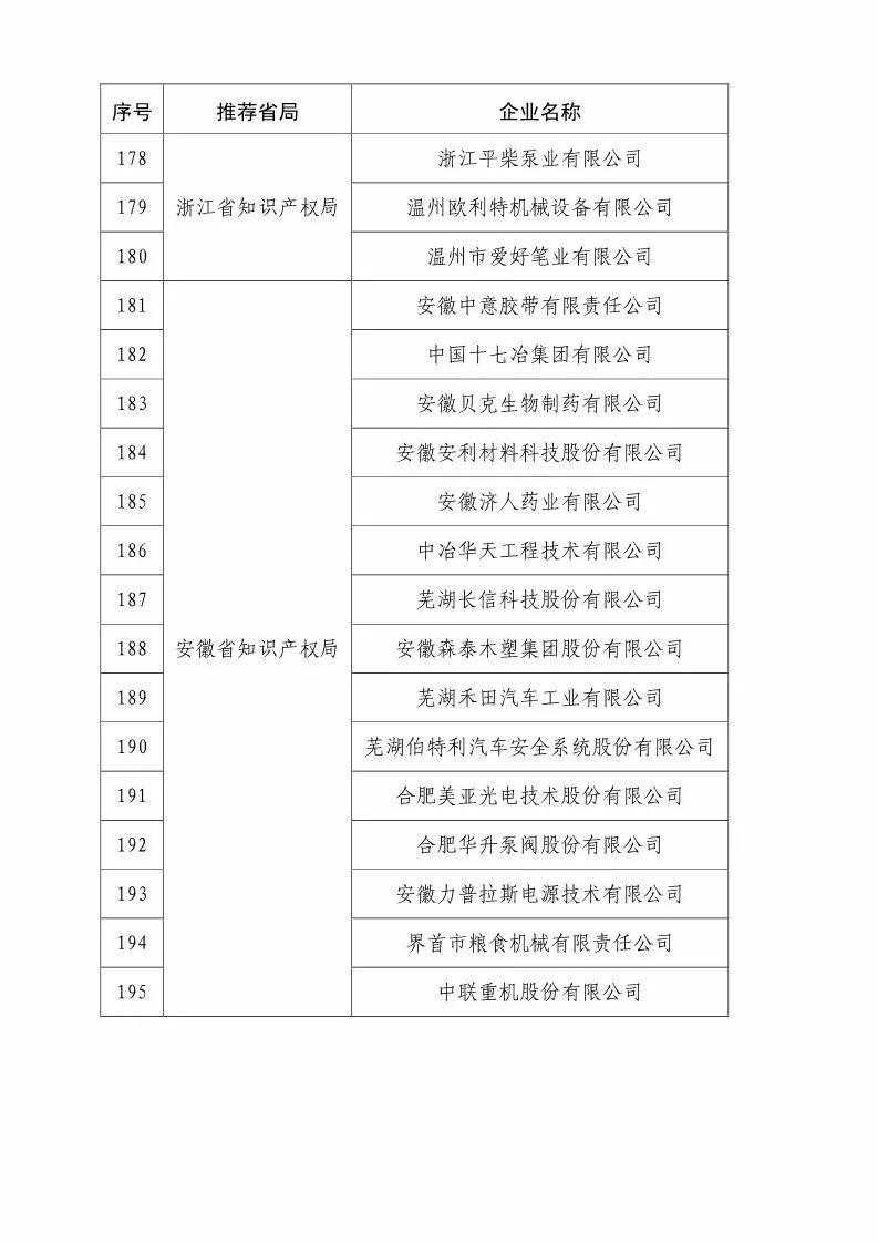 國知局：2018國家知識產(chǎn)權優(yōu)勢示范企業(yè)評審和復核結果公示（附234家名單）