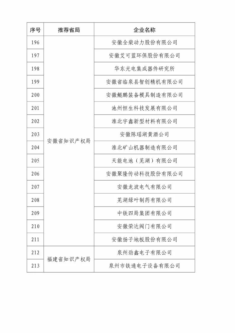 國知局：2018國家知識產權優(yōu)勢示范企業(yè)評審和復核結果公示（附234家名單）