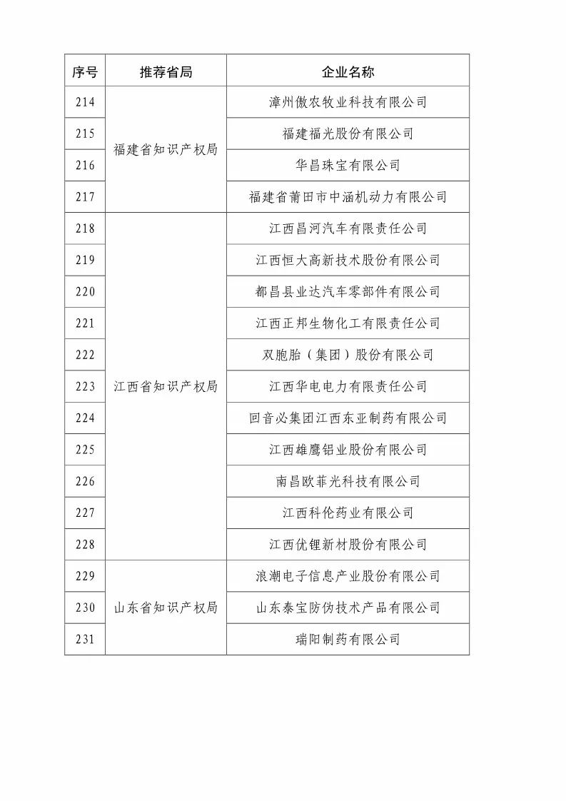 國知局：2018國家知識產權優(yōu)勢示范企業(yè)評審和復核結果公示（附234家名單）