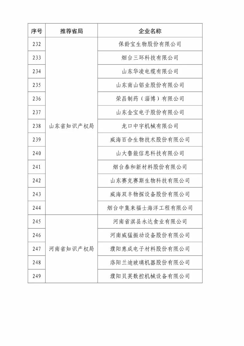 國知局：2018國家知識產(chǎn)權優(yōu)勢示范企業(yè)評審和復核結果公示（附234家名單）