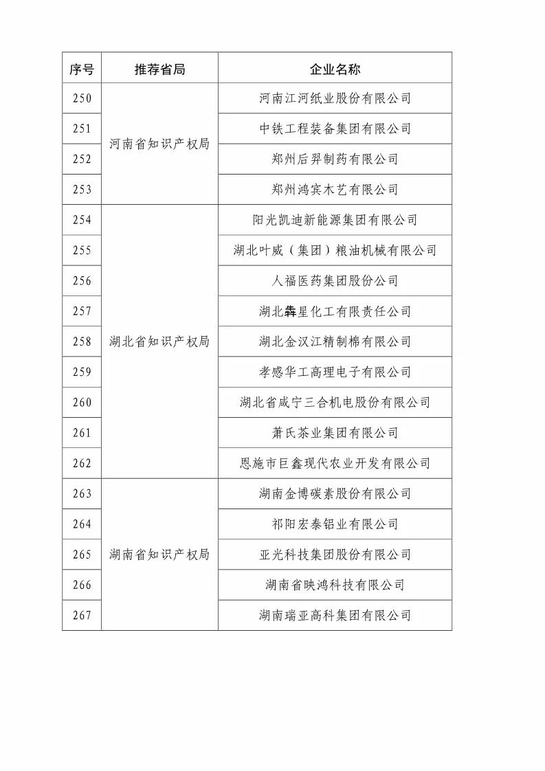 國知局：2018國家知識產(chǎn)權優(yōu)勢示范企業(yè)評審和復核結果公示（附234家名單）