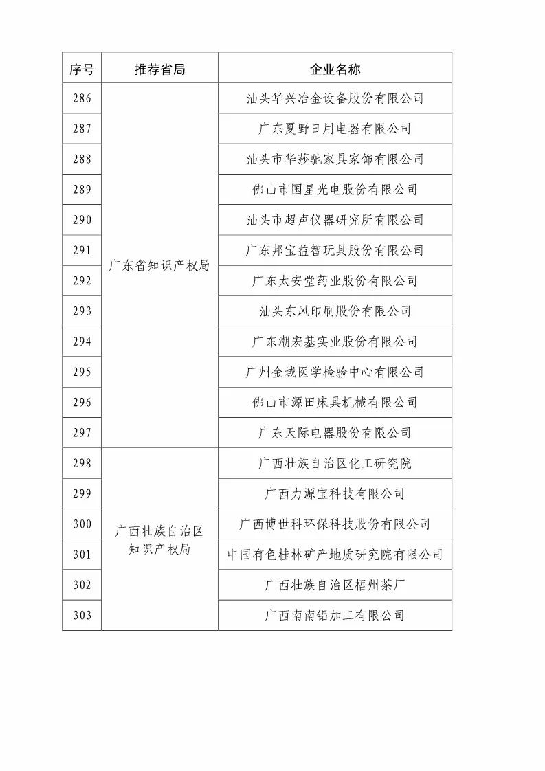 國知局：2018國家知識產權優(yōu)勢示范企業(yè)評審和復核結果公示（附234家名單）